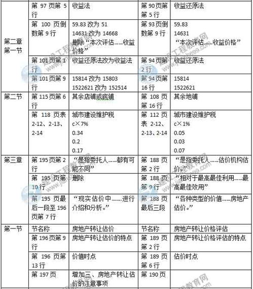 2015年房地產估價師《房地產估價案例分析》新舊教材對比與評估影響分析
