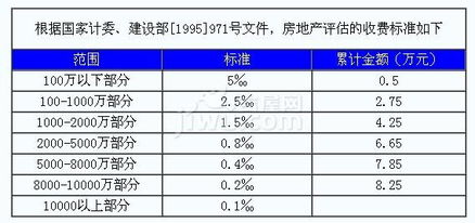購房寶典 房地產評估收費標準全解析