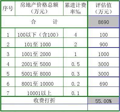 房地產(chǎn)評估收費計算表
